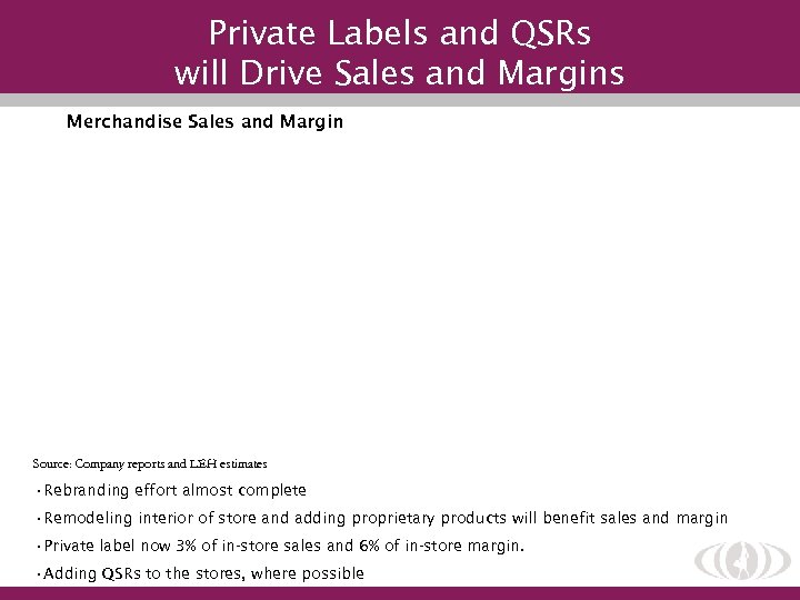 Private Labels and QSRs will Drive Sales and Margins Merchandise Sales and Margin Source: