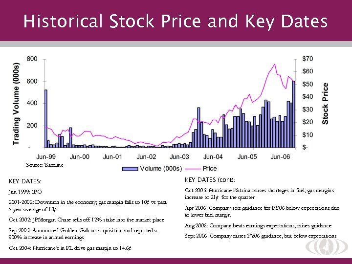 Historical Stock Price and Key Dates Source: Baseline KEY DATES: KEY DATES (cont): Jun