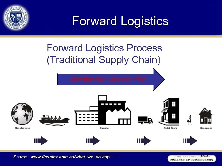 Forward Logistics Process (Traditional Supply Chain) Merchandise Delivery Path © 2008 Prentice Source: www.