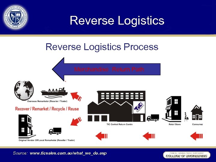 Reverse Logistics Process Merchandise Return Path Source: www. ticsales. com. au/what_we_do. asp 