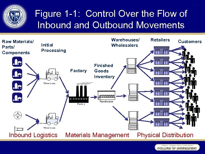 Figure 1 -1: Control Over the Flow of Inbound and Outbound Movements Raw Materials/