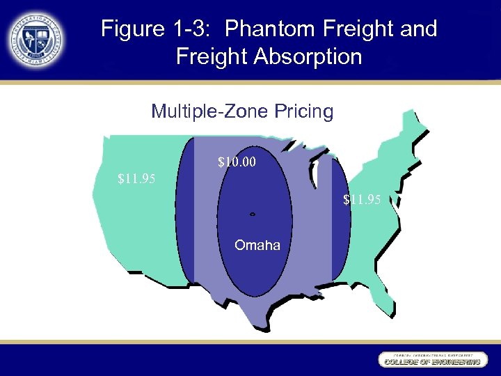 Figure 1 -3: Phantom Freight and Freight Absorption Multiple-Zone Pricing $10. 00 $11. 95