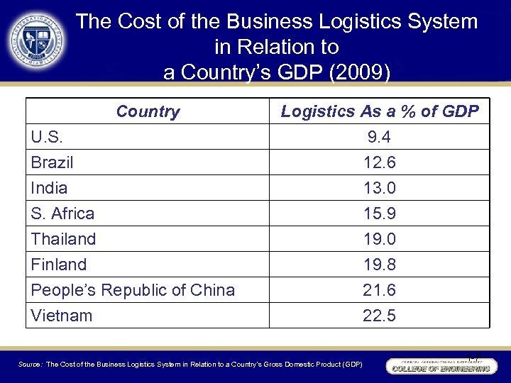 The Cost of the Business Logistics System in Relation to a Country’s GDP (2009)