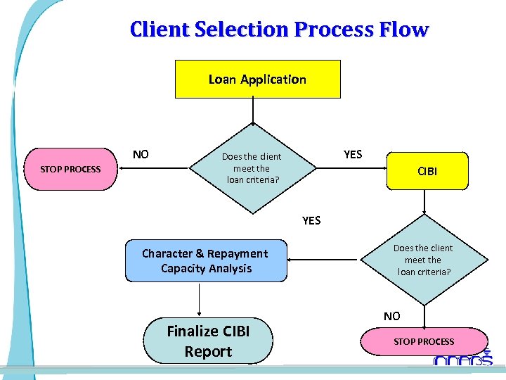 Client Selection Process Flow Loan Application NO STOP PROCESS YES Does the client meet