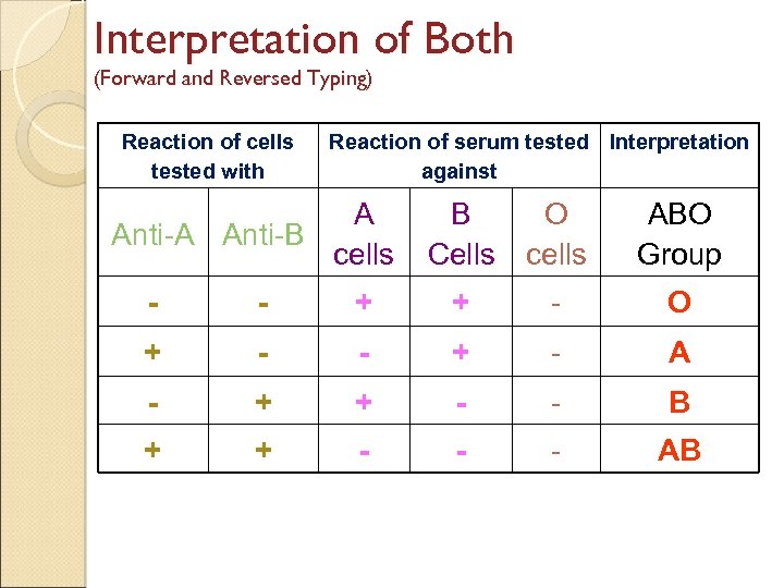 Interpretation of Both (Forward and Reversed Typing) Reaction of cells tested with Reaction of