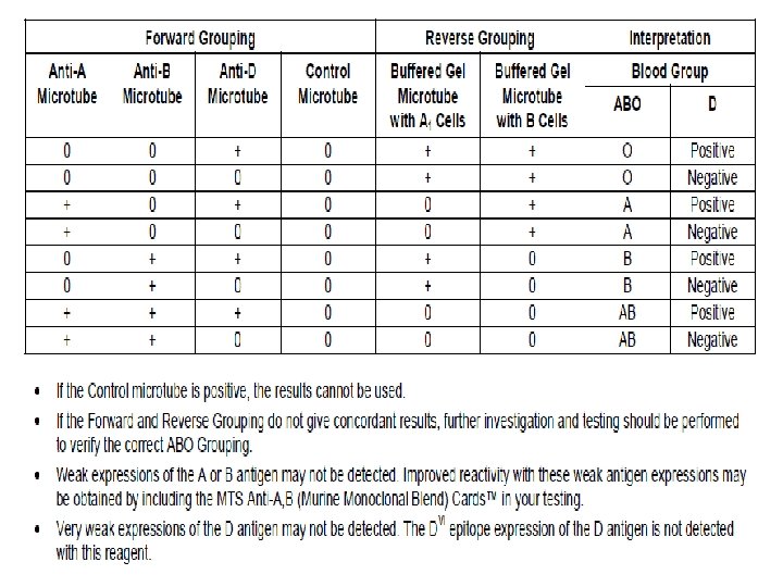 Practical Blood Bank Lab 1 ABO Grouping