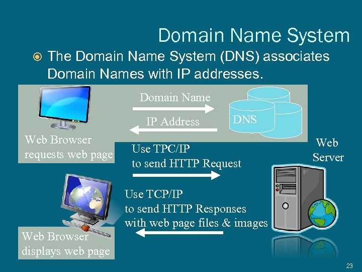 Domain Name System The Domain Name System (DNS) associates Domain Names with IP addresses.