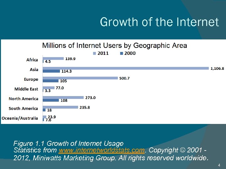 Growth of the Internet Figure 1. 1 Growth of Internet Usage Statistics from www.