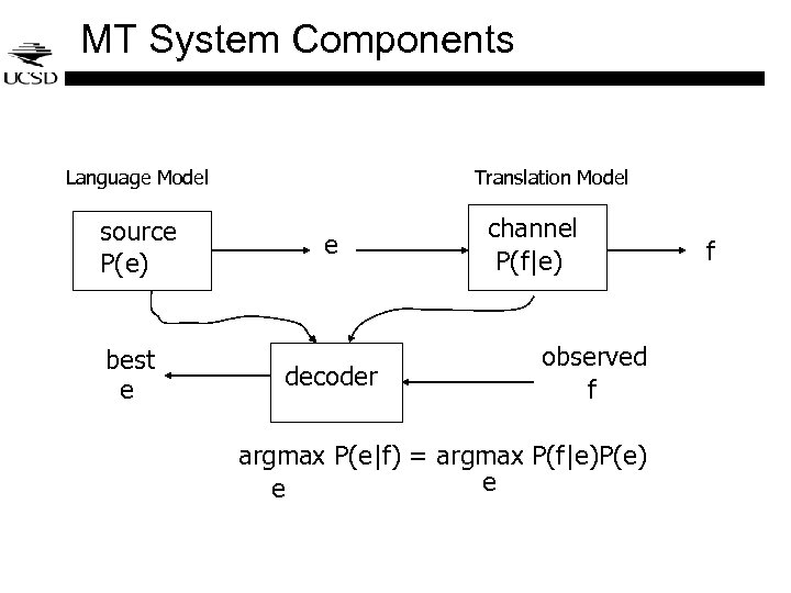 MT System Components Language Model source P(e) best e Translation Model e decoder channel