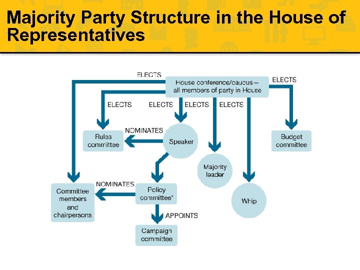 Majority Party Structure in the House of Representatives 