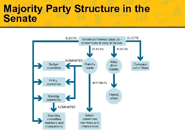 Majority Party Structure in the Senate 