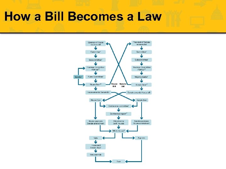 How a Bill Becomes a Law 