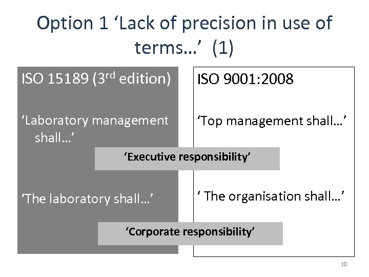 Option 1 ‘Lack of precision in use of terms…’ (1) ISO 15189 (3 rd