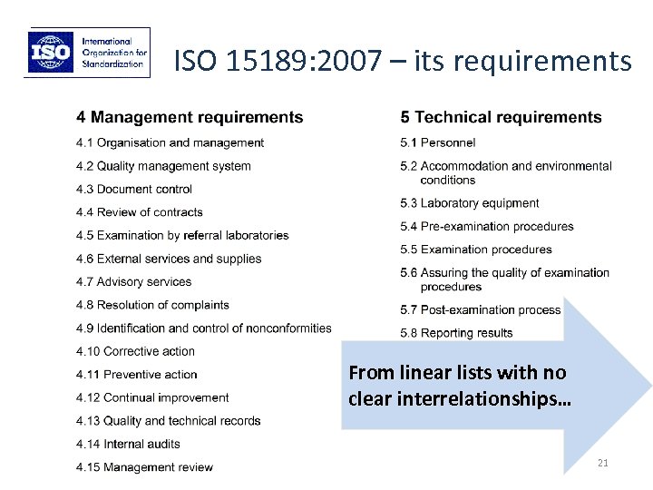 ISO 15189: 2007 – its requirements From linear lists with no clear interrelationships… 21