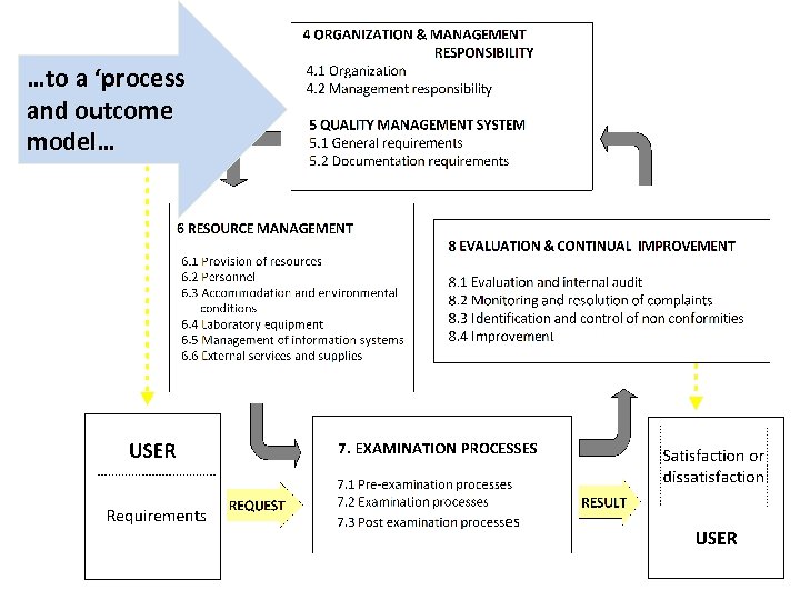 …to a ‘process and outcome model… 22 