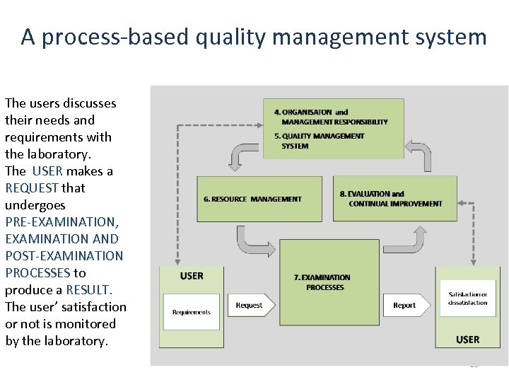 A process-based quality management system The users discusses their needs and requirements with the