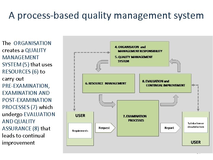 A process-based quality management system The ORGANISATION creates a QUALITY MANAGEMENT SYSTEM (5) that