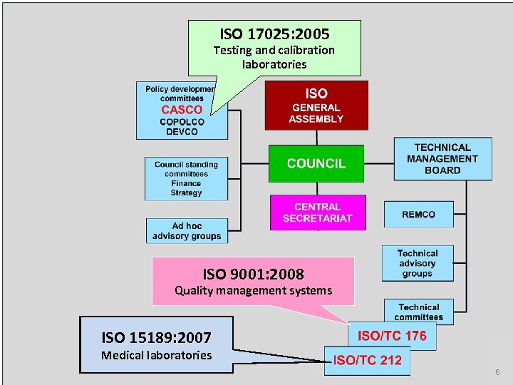 ISO 17025: 2005 Testing and calibration laboratories ISO 9001: 2008 Quality management systems ISO