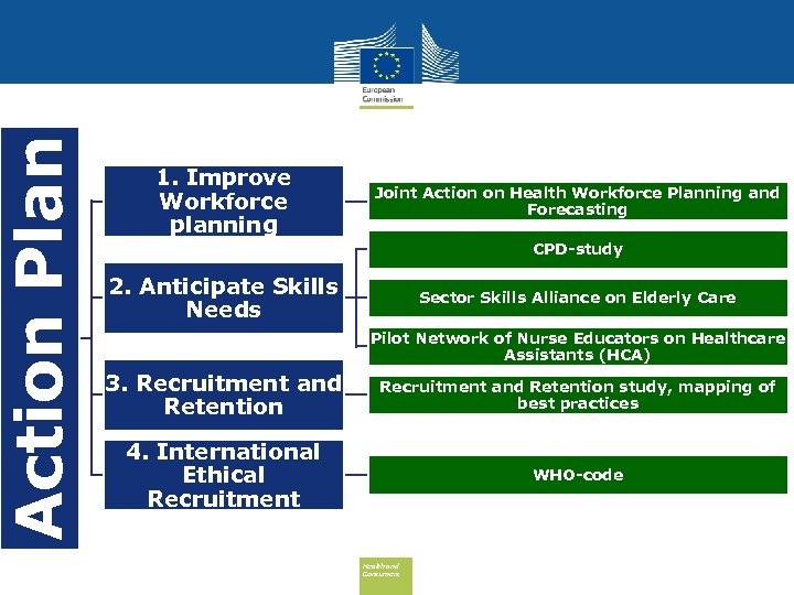 Action Plan 1. Improve Workforce planning Joint Action on Health Workforce Planning and Forecasting
