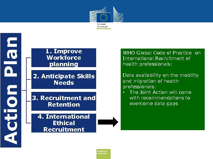 Action Plan 1. Improve Workforce planning WHO Global Code of Practice on International Recruitment