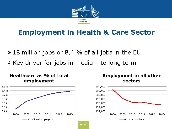 Employment in Health & Care Sector Ø 18 million jobs or 8, 4 %