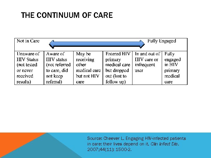 THE CONTINUUM OF CARE Source: Cheever L. Engaging HIV-infected patients in care: their lives