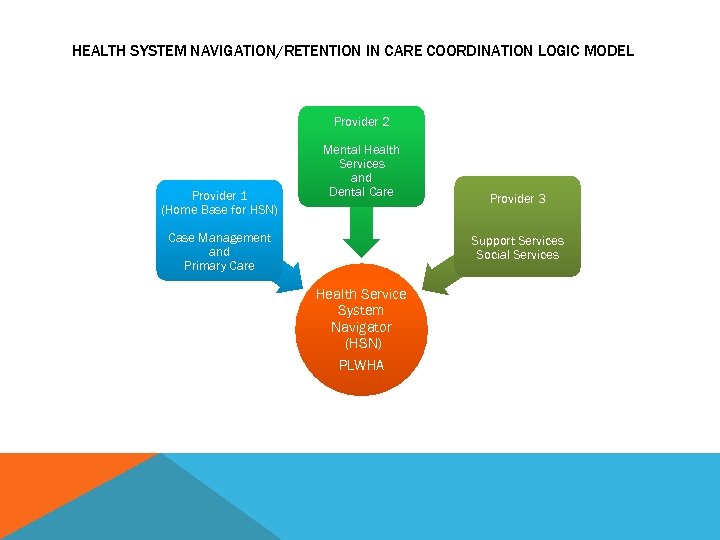 HEALTH SYSTEM NAVIGATION/RETENTION IN CARE COORDINATION LOGIC MODEL Provider 2 Provider 1 (Home Base