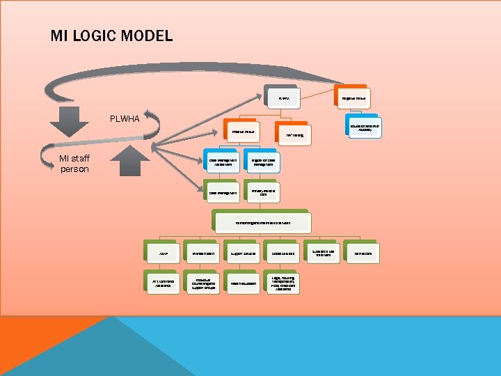 MI LOGIC MODEL PLWHA Negative Result PLWHA Education and Peer Advocacy Positive Result MI