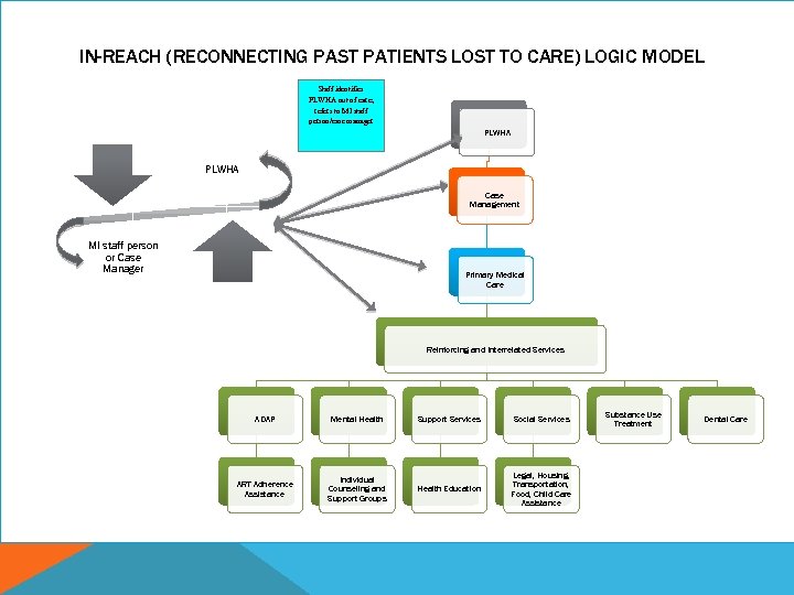 IN-REACH (RECONNECTING PAST PATIENTS LOST TO CARE) LOGIC MODEL Staff identifies PLWHA out of