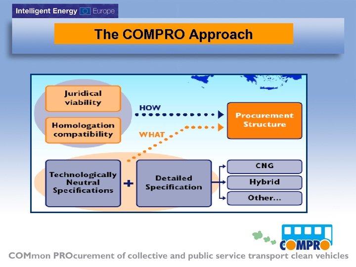 The COMPRO Approach 