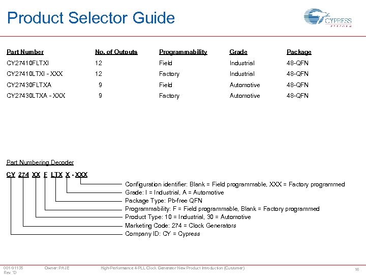 Product Selector Guide Part Number No. of Outputs Programmability Grade Package CY 27410 FLTXI