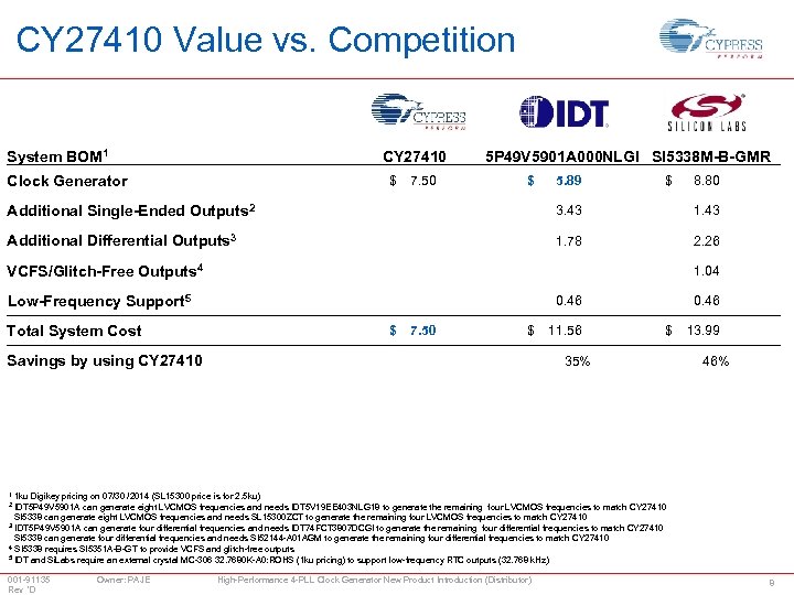 CY 27410 Value vs. Competition System BOM 1 CY 27410 Clock Generator 5 P