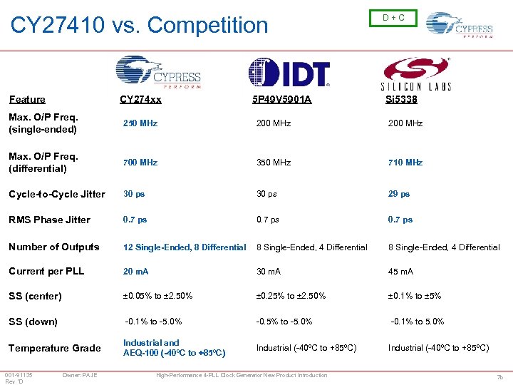 CY 27410 vs. Competition Feature CY 274 xx 5 P 49 V 5901 A