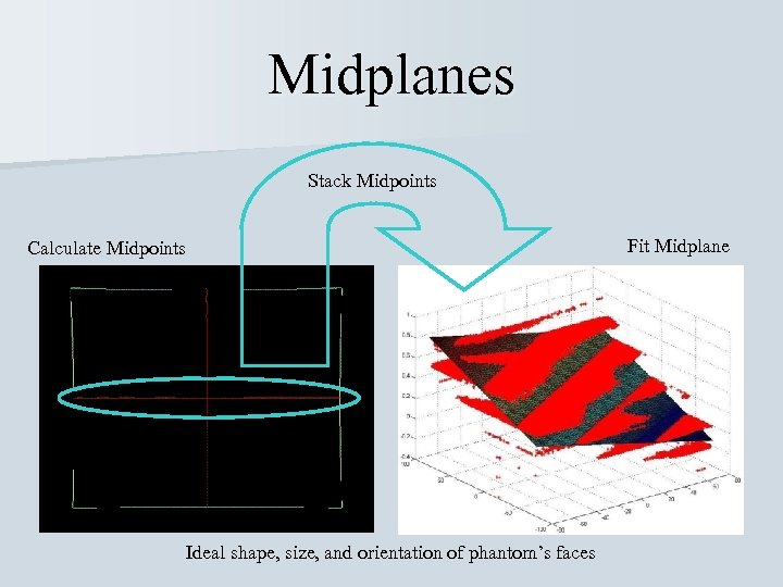 Midplanes Stack Midpoints Calculate Midpoints Ideal shape, size, and orientation of phantom’s faces Fit