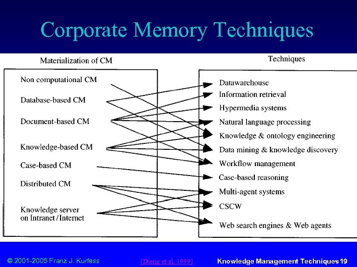 Corporate Memory Techniques © 2001 -2005 Franz J. Kurfess [Dieng et al. 1999] Knowledge