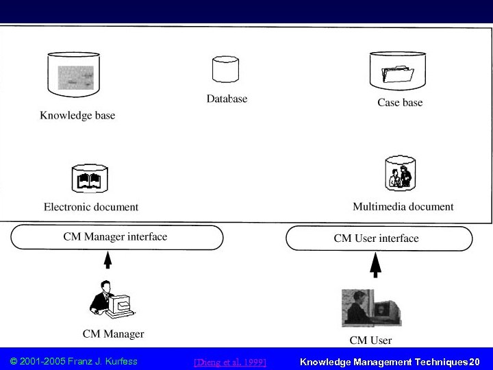 Corporate Memory Example © 2001 -2005 Franz J. Kurfess [Dieng et al. 1999] Knowledge