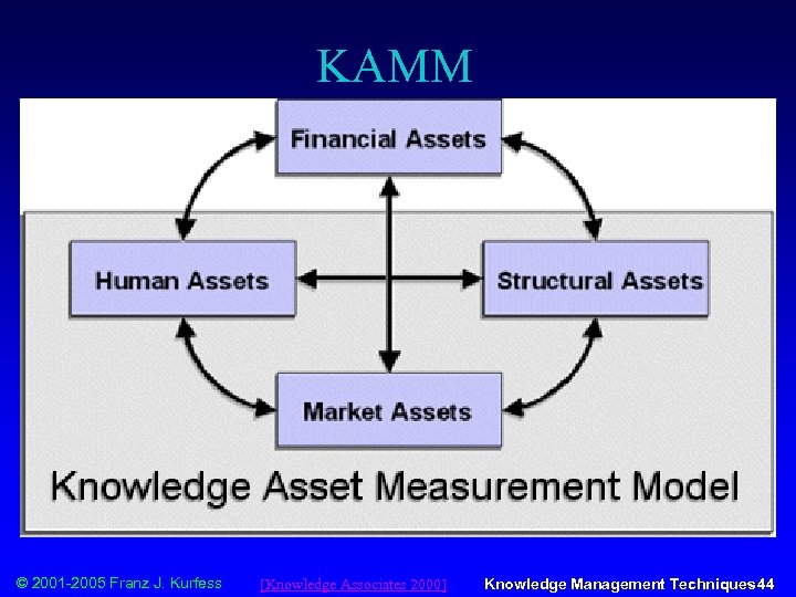 KAMM © 2001 -2005 Franz J. Kurfess [Knowledge Associates 2000] Knowledge Management Techniques 44