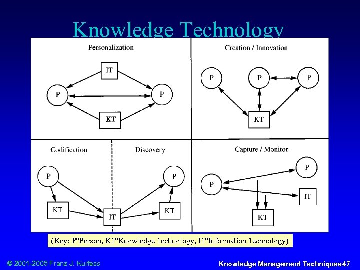 Knowledge Technology (Key: P