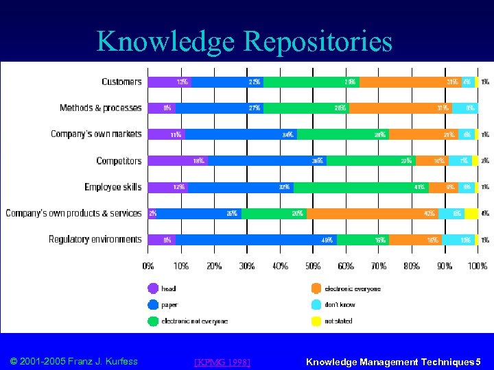 Knowledge Repositories © 2001 -2005 Franz J. Kurfess [KPMG 1998] Knowledge Management Techniques 5