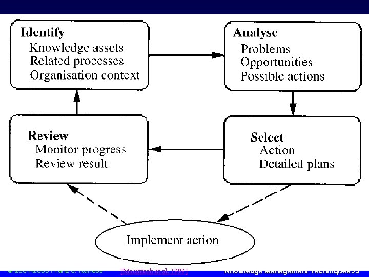 KM Framework © 2001 -2005 Franz J. Kurfess [Macintosh et al. 1999] Knowledge Management