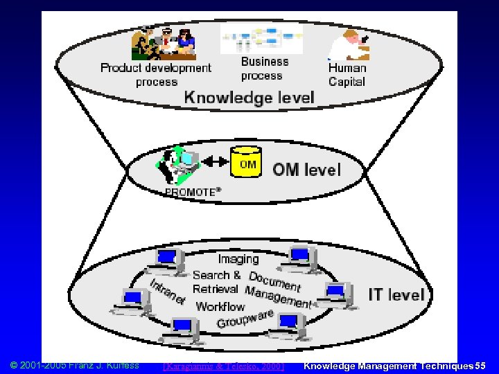 PROMOTE Architecture © 2001 -2005 Franz J. Kurfess [Karagiannis & Telesko, 2000] Knowledge Management