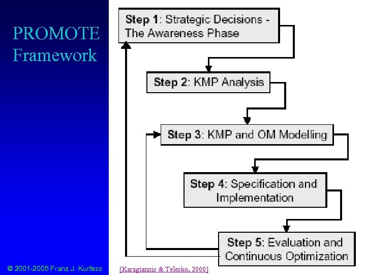 PROMOTE Framework © 2001 -2005 Franz J. Kurfess [Karagiannis & Telesko, 2000] Knowledge Management