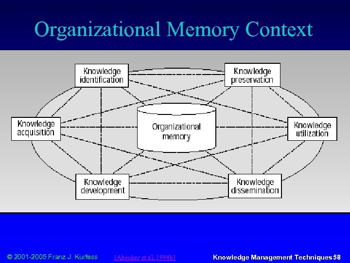 Organizational Memory Context © 2001 -2005 Franz J. Kurfess [Abecker et al. 1998 b]