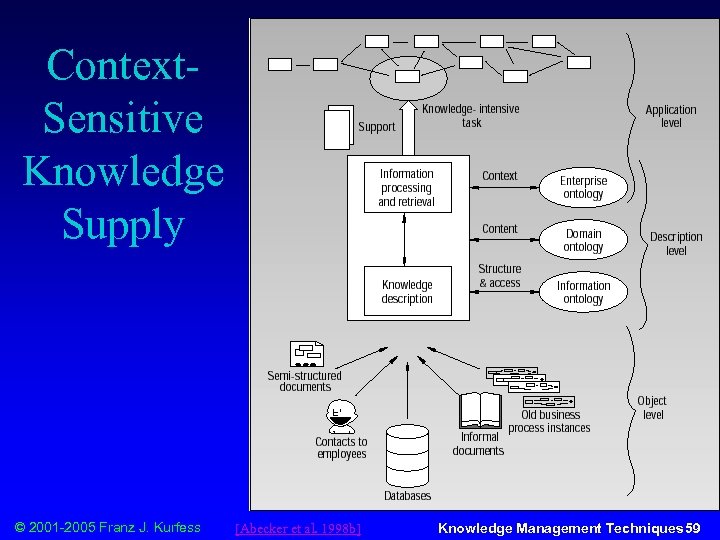 Context. Sensitive Knowledge Supply © 2001 -2005 Franz J. Kurfess [Abecker et al. 1998