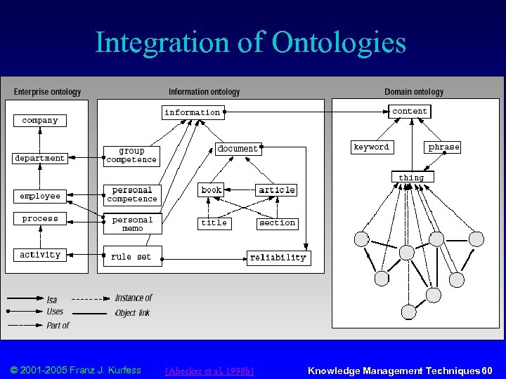 Integration of Ontologies © 2001 -2005 Franz J. Kurfess [Abecker et al. 1998 b]