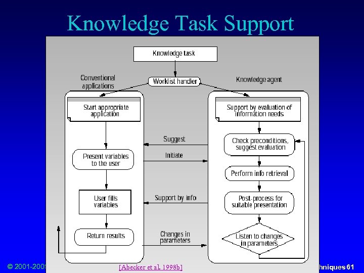 Knowledge Task Support © 2001 -2005 Franz J. Kurfess [Abecker et al. 1998 b]