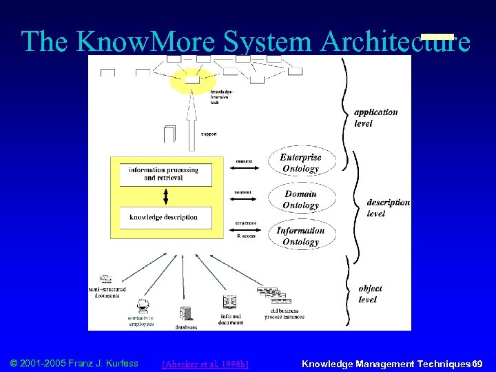 The Know. More System Architecture © 2001 -2005 Franz J. Kurfess [Abecker et al.