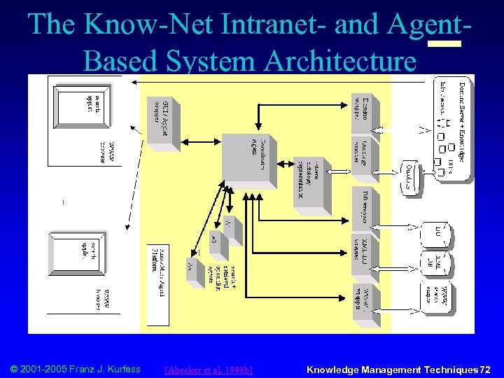 The Know-Net Intranet- and Agent. Based System Architecture © 2001 -2005 Franz J. Kurfess