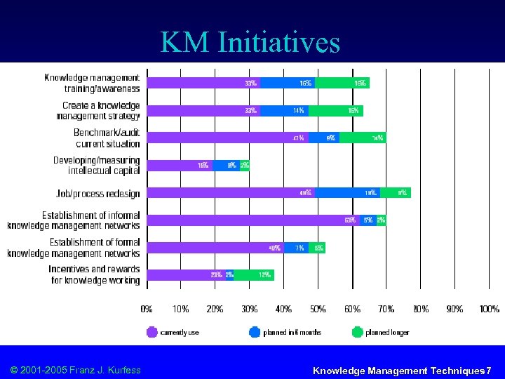 KM Initiatives © 2001 -2005 Franz J. Kurfess Knowledge Management Techniques 7 