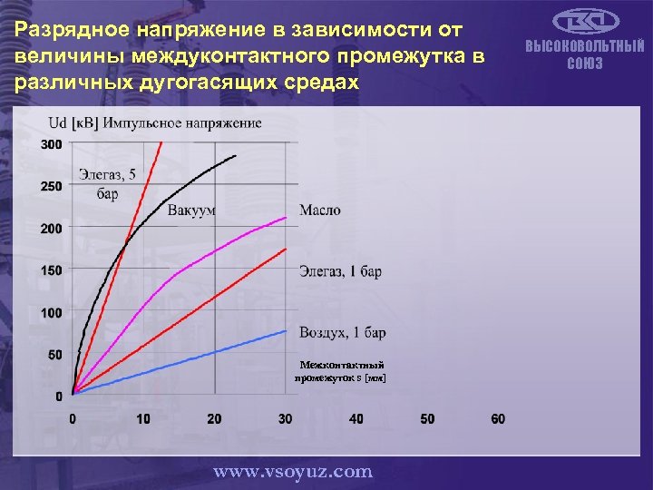 Разрядное напряжение в зависимости от величины междуконтактного промежутка в различных дугогасящих средах Межконтактный промежуток